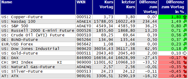 Gewinner und Verlierer des Tages