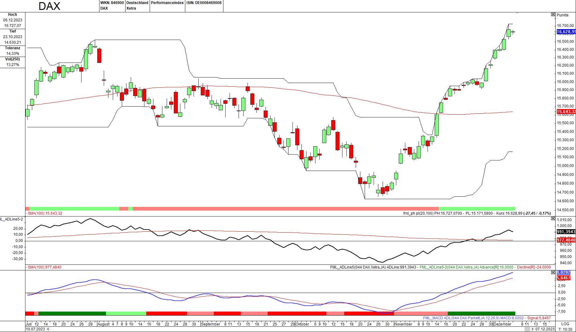 Momentum-Prognose für den DAX-Aktienmarkt