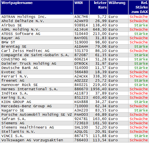 Wertpapiere mit Inside-Days