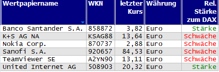 Wertpapiere mit Outside-Days