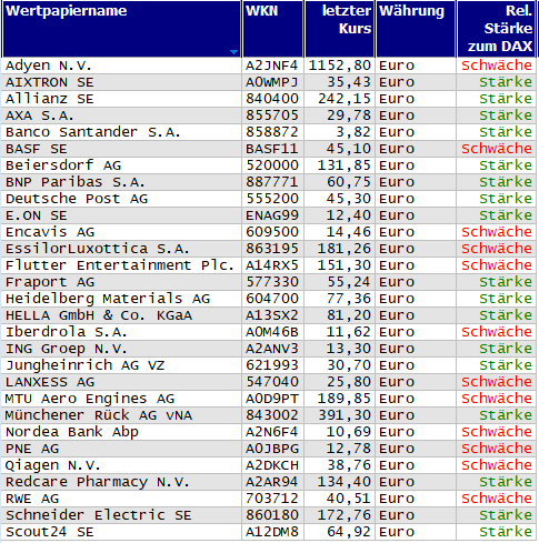Wertpapiere mit neuem 20-Tage-Hoch