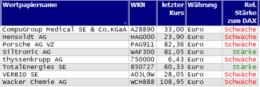 Wertpapiere mit neuem 20-Tage-Tief