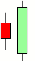 Das Chartmuster Outside-Day