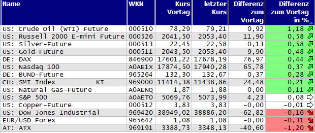 Gewinner und Verlierer des Tages