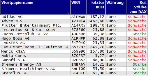 Wertpapiere mit Outside-Days
