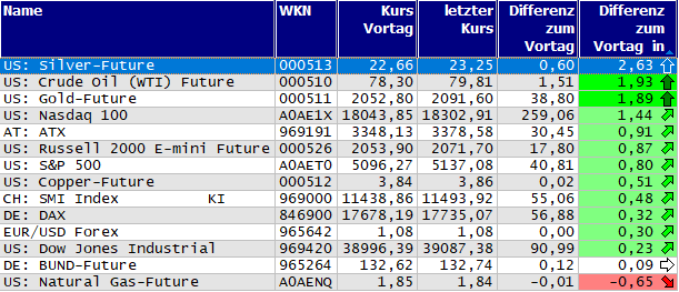 Gewinner und Verlierer des Tages