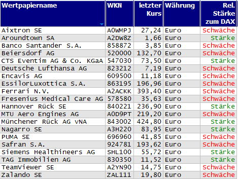 Wertpapiere mit Inside-Days