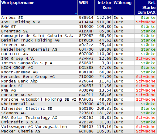 Wertpapiere mit neuem 20-Tage-Hoch