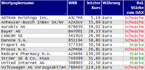 Wertpapiere mit neuem 20-Tage-Tief