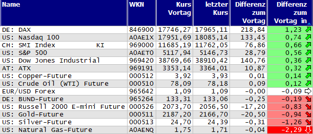 Gewinner und Verlierer des Tages