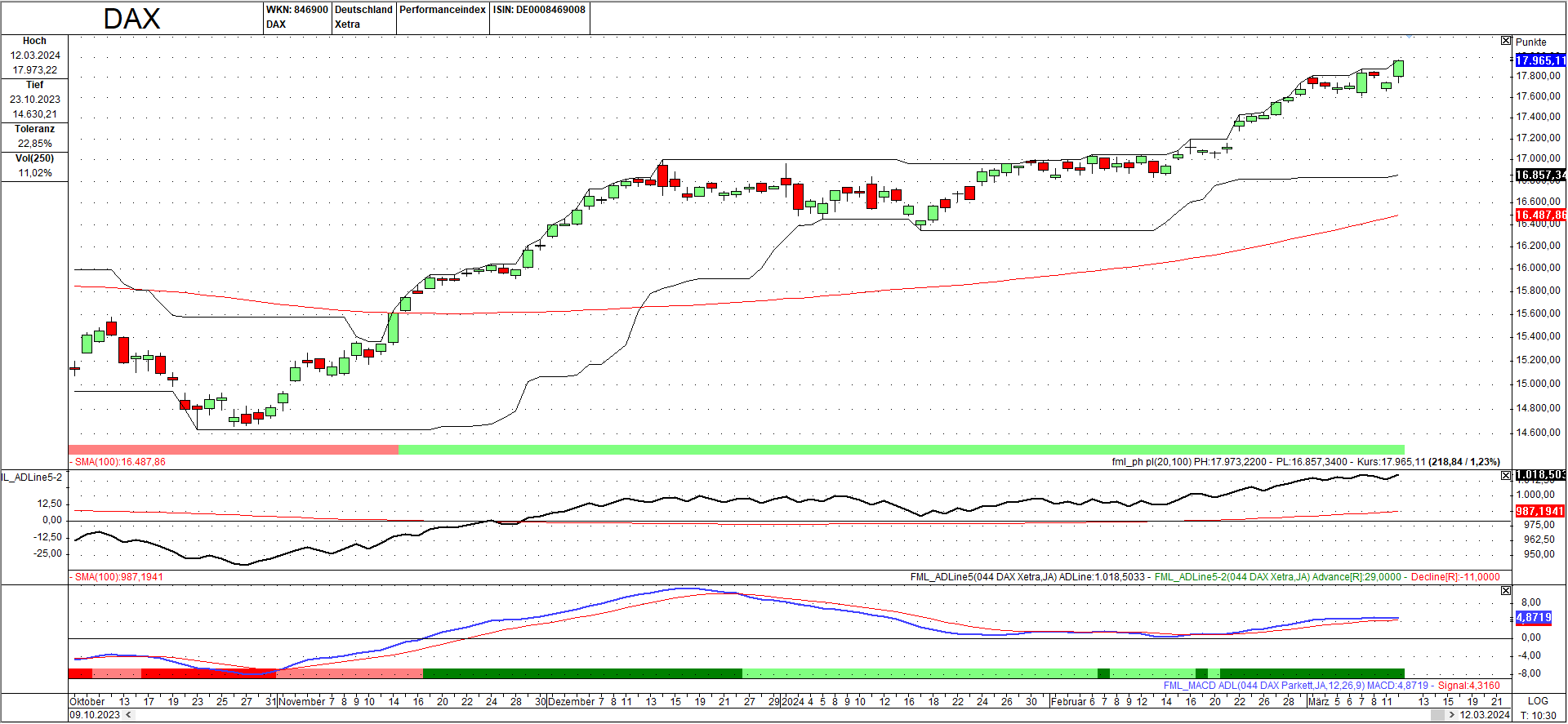 Momentum-Prognose für den DAX-Aktienmarkt