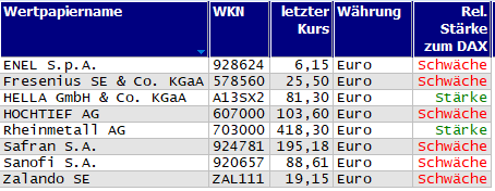 Wertpapiere mit Inside-Days