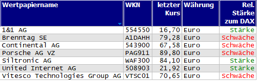 Wertpapiere mit neuem 20-Tage-Tief