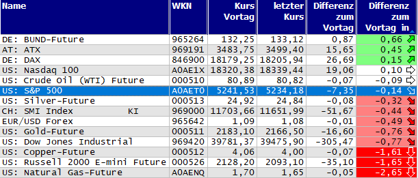 Gewinner und Verlierer des Tages