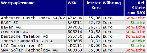 Wertpapiere mit Outside-Days