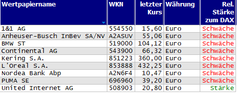 Wertpapiere mit neuem 20-Tage-Tief