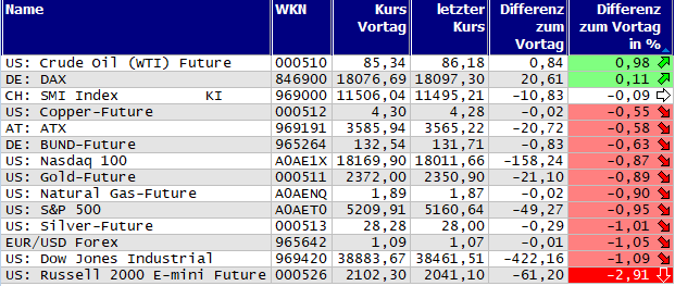 Gewinner und Verlierer des Tages