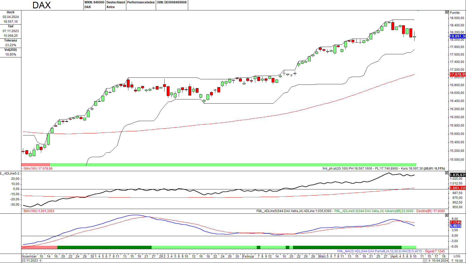 Momentum-Prognose für den DAX-Aktienmarkt