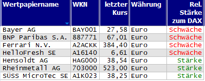 Wertpapiere mit Inside-Days
