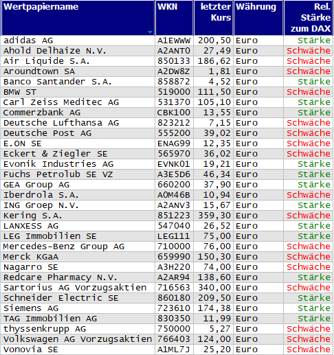 Wertpapiere mit Outside-Days