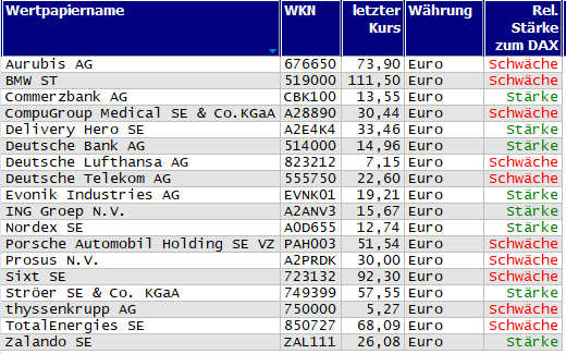 Wertpapiere mit neuem 20-Tage-Hoch