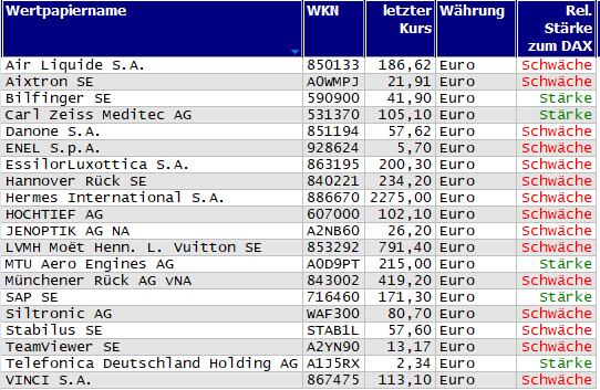Wertpapiere mit neuem 20-Tage-Tief