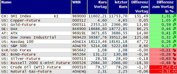 Gewinner und Verlierer des Tages
