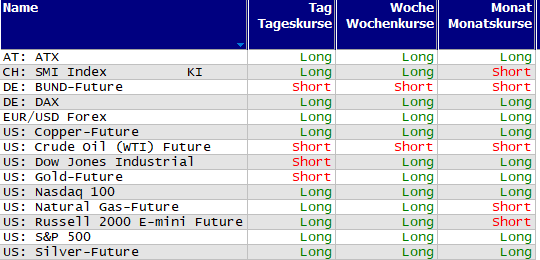 Schnelle Trendübersicht
