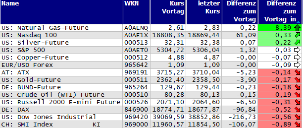Gewinner und Verlierer des Tages