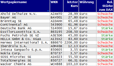 Wertpapiere mit Inside-Days