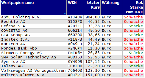 Wertpapiere mit neuem 20-Tage-Hoch