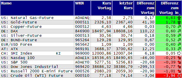 Gewinner und Verlierer des Tages