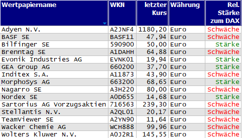 Wertpapiere mit Outside-Days