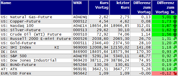 Gewinner und Verlierer des Tages