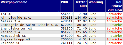 Wertpapiere mit Outside-Days