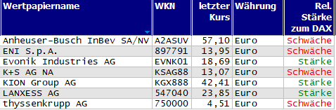Wertpapiere mit neuem 20-Tage-Tief
