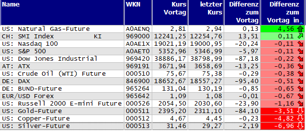 Gewinner und Verlierer des Tages