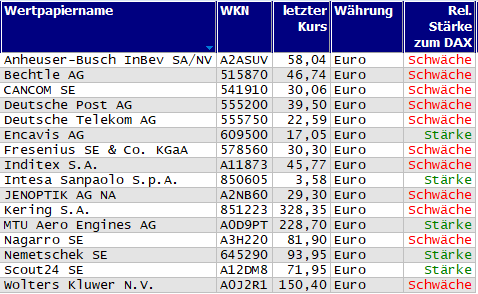 Wertpapiere mit Inside-Days