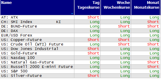 Schnelle Trendübersicht