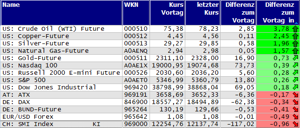 Gewinner und Verlierer des Tages
