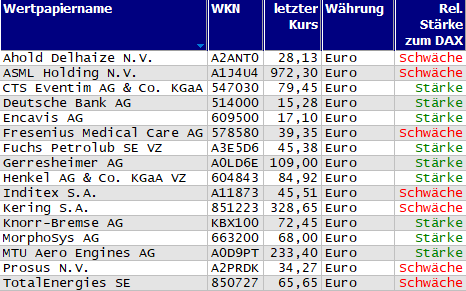 Wertpapiere mit Outside-Days