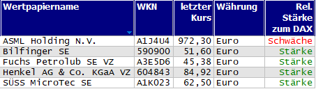 Wertpapiere mit neuem 20-Tage-Hoch