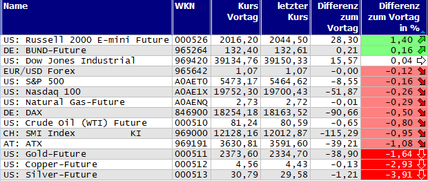 Gewinner und Verlierer des Tages