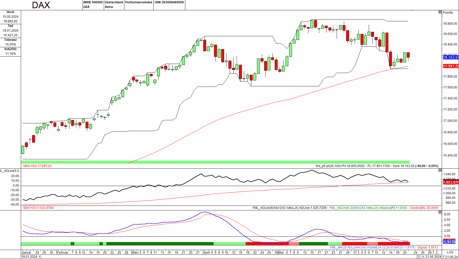 Momentum-Prognose für den DAX-Aktienmarkt