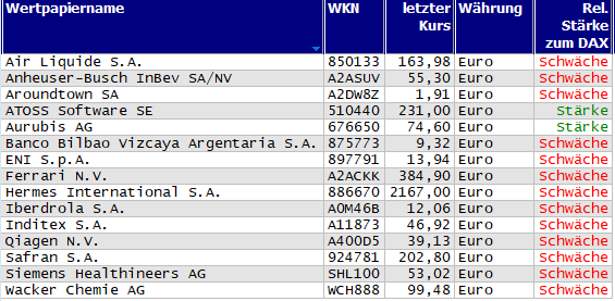 Wertpapiere mit Inside-Days