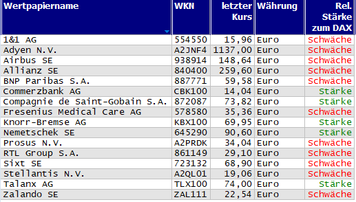 Wertpapiere mit Outside-Days