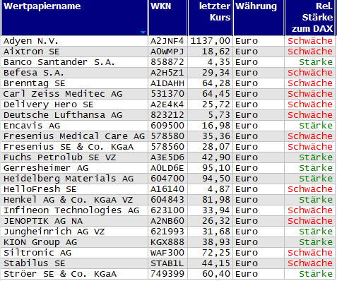 Wertpapiere mit neuem 20-Tage-Tief