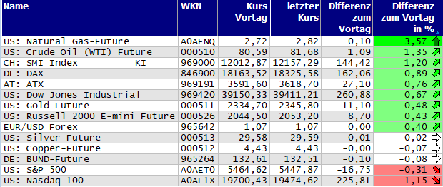 Gewinner und Verlierer des Tages