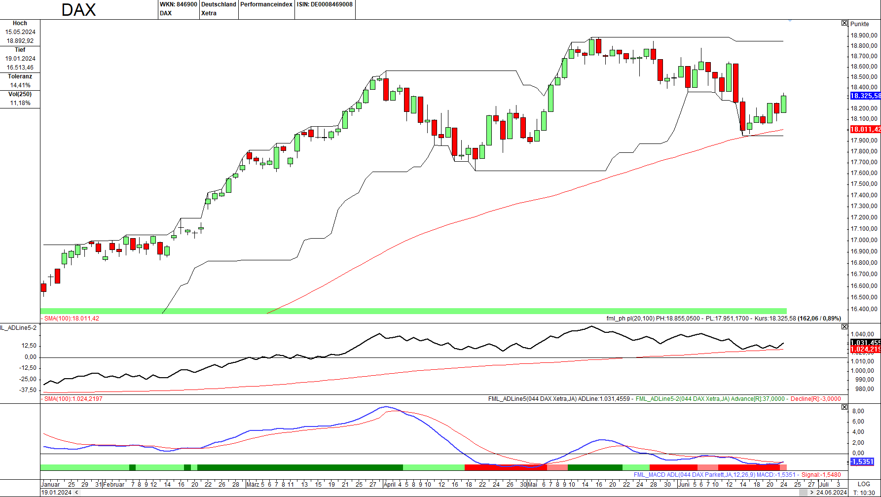 Momentum-Prognose für den DAX-Aktienmarkt