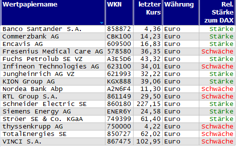 Wertpapiere mit Inside-Days